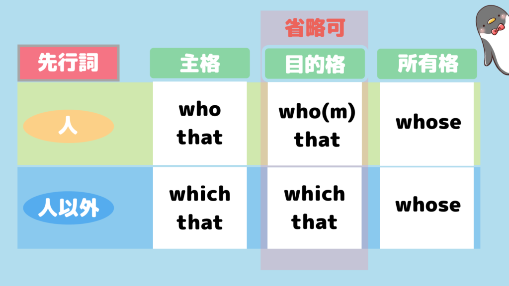 ポイントは2つ 関係代名詞の基本の使い方 主格 目的格 所有格 025 みんなの基礎英語