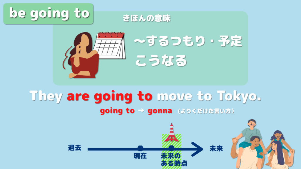 be going toの使い方